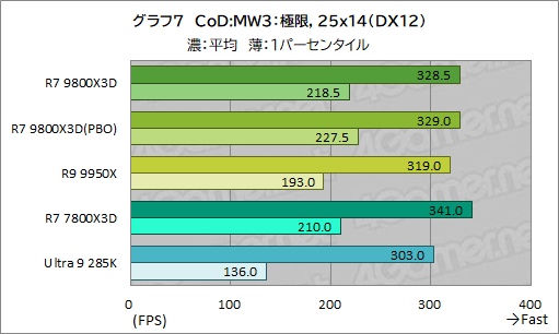 画像ギャラリー No.018のサムネイル画像 / 第2世代3D V-Cache搭載CPU「Ryzen 7 9800X3D」レビュー。2024年最強のゲーマー向けCPUの座を奪えるか?