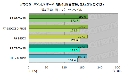 画像ギャラリー No.020のサムネイル画像 / 第2世代3D V-Cache搭載CPU「Ryzen 7 9800X3D」レビュー。2024年最強のゲーマー向けCPUの座を奪えるか?