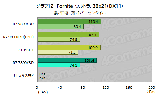 画像ギャラリー No.023のサムネイル画像 / 第2世代3D V-Cache搭載CPU「Ryzen 7 9800X3D」レビュー。2024年最強のゲーマー向けCPUの座を奪えるか?
