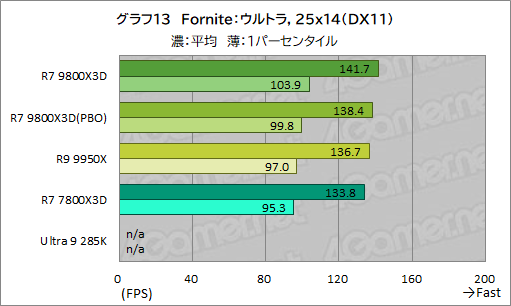 画像ギャラリー No.024のサムネイル画像 / 第2世代3D V-Cache搭載CPU「Ryzen 7 9800X3D」レビュー。2024年最強のゲーマー向けCPUの座を奪えるか?