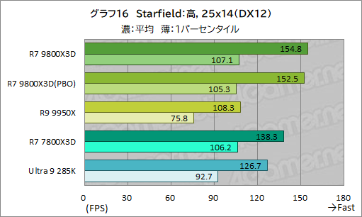 画像ギャラリー No.027のサムネイル画像 / 第2世代3D V-Cache搭載CPU「Ryzen 7 9800X3D」レビュー。2024年最強のゲーマー向けCPUの座を奪えるか?
