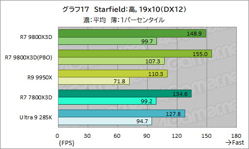 画像ギャラリー No.028のサムネイル画像 / 第2世代3D V-Cache搭載CPU「Ryzen 7 9800X3D」レビュー。2024年最強のゲーマー向けCPUの座を奪えるか?
