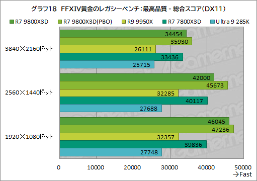 画像ギャラリー No.029のサムネイル画像 / 第2世代3D V-Cache搭載CPU「Ryzen 7 9800X3D」レビュー。2024年最強のゲーマー向けCPUの座を奪えるか?