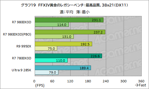 画像ギャラリー No.030のサムネイル画像 / 第2世代3D V-Cache搭載CPU「Ryzen 7 9800X3D」レビュー。2024年最強のゲーマー向けCPUの座を奪えるか?