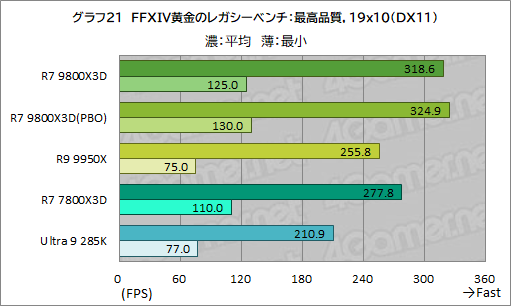 画像ギャラリー No.032のサムネイル画像 / 第2世代3D V-Cache搭載CPU「Ryzen 7 9800X3D」レビュー。2024年最強のゲーマー向けCPUの座を奪えるか?