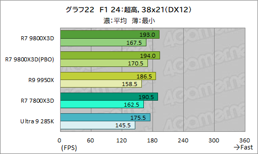 画像ギャラリー No.033のサムネイル画像 / 第2世代3D V-Cache搭載CPU「Ryzen 7 9800X3D」レビュー。2024年最強のゲーマー向けCPUの座を奪えるか?