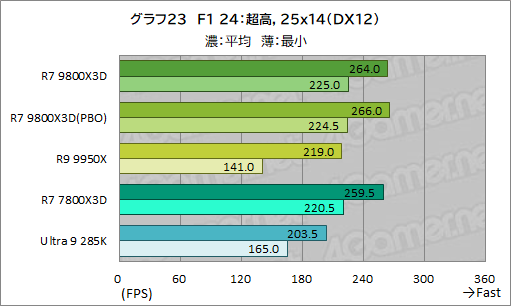 画像ギャラリー No.034のサムネイル画像 / 第2世代3D V-Cache搭載CPU「Ryzen 7 9800X3D」レビュー。2024年最強のゲーマー向けCPUの座を奪えるか?