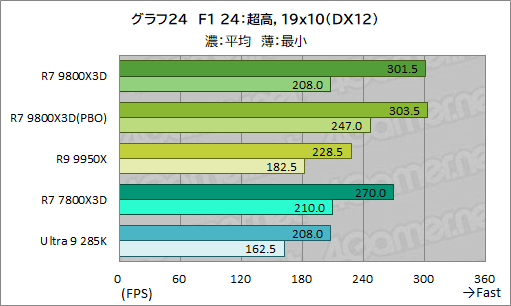 画像ギャラリー No.035のサムネイル画像 / 第2世代3D V-Cache搭載CPU「Ryzen 7 9800X3D」レビュー。2024年最強のゲーマー向けCPUの座を奪えるか?
