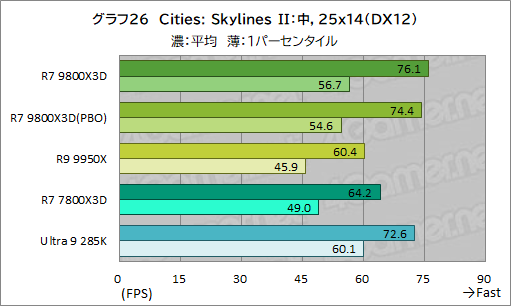 画像ギャラリー No.037のサムネイル画像 / 第2世代3D V-Cache搭載CPU「Ryzen 7 9800X3D」レビュー。2024年最強のゲーマー向けCPUの座を奪えるか?