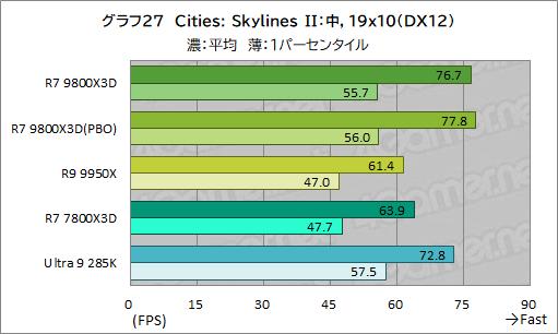 画像ギャラリー No.038のサムネイル画像 / 第2世代3D V-Cache搭載CPU「Ryzen 7 9800X3D」レビュー。2024年最強のゲーマー向けCPUの座を奪えるか?