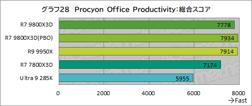 画像ギャラリー No.039のサムネイル画像 / 第2世代3D V-Cache搭載CPU「Ryzen 7 9800X3D」レビュー。2024年最強のゲーマー向けCPUの座を奪えるか?