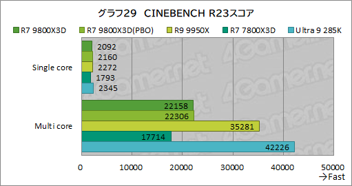 画像ギャラリー No.040のサムネイル画像 / 第2世代3D V-Cache搭載CPU「Ryzen 7 9800X3D」レビュー。2024年最強のゲーマー向けCPUの座を奪えるか?