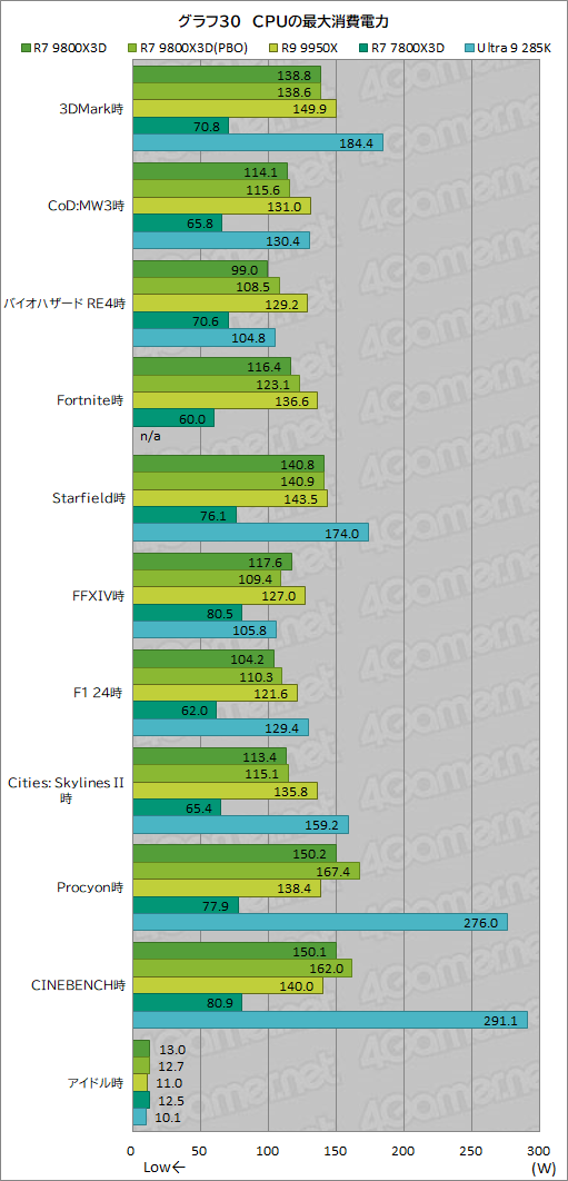 画像ギャラリー No.041のサムネイル画像 / 第2世代3D V-Cache搭載CPU「Ryzen 7 9800X3D」レビュー。2024年最強のゲーマー向けCPUの座を奪えるか?