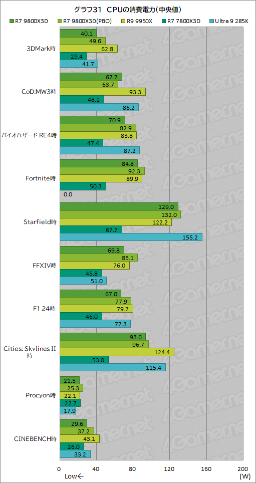画像ギャラリー No.042のサムネイル画像 / 第2世代3D V-Cache搭載CPU「Ryzen 7 9800X3D」レビュー。2024年最強のゲーマー向けCPUの座を奪えるか?