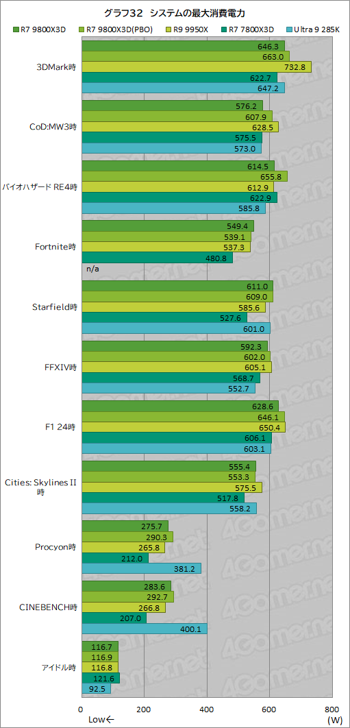 画像ギャラリー No.043のサムネイル画像 / 第2世代3D V-Cache搭載CPU「Ryzen 7 9800X3D」レビュー。2024年最強のゲーマー向けCPUの座を奪えるか?