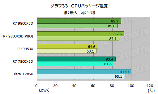 画像ギャラリー No.044のサムネイル画像 / 第2世代3D V-Cache搭載CPU「Ryzen 7 9800X3D」レビュー。2024年最強のゲーマー向けCPUの座を奪えるか?