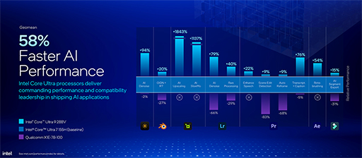 画像ギャラリー No.006のサムネイル画像 / Lunar Lakeこと薄型ノートPC向け新型CPU「Core Ultra 200V」が正式発表。9月中にも搭載製品が発売に