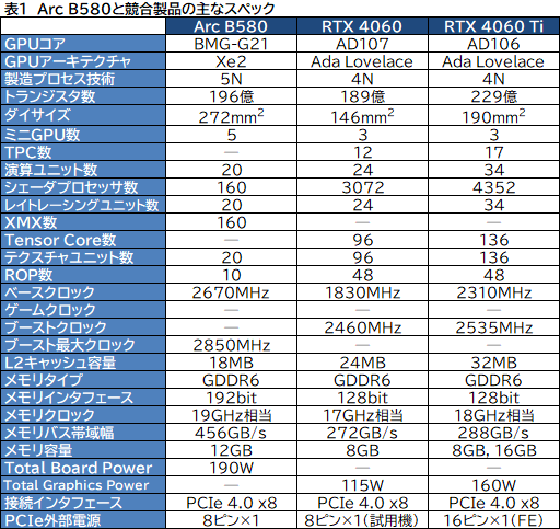 画像ギャラリー No.015のサムネイル画像 / Intelの新型デスクトップPC向けGPU「Intel Arc B580」レビュー。GeForce RTX 4060を上回る性能を発揮できたのか?