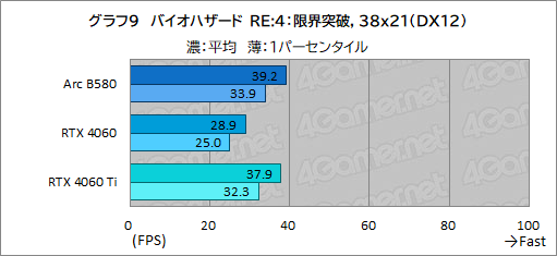 画像ギャラリー No.032のサムネイル画像 / Intelの新型デスクトップPC向けGPU「Intel Arc B580」レビュー。GeForce RTX 4060を上回る性能を発揮できたのか?