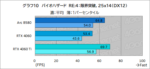 画像ギャラリー No.033のサムネイル画像 / Intelの新型デスクトップPC向けGPU「Intel Arc B580」レビュー。GeForce RTX 4060を上回る性能を発揮できたのか?