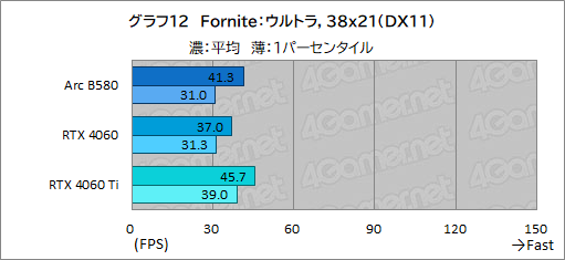 画像ギャラリー No.035のサムネイル画像 / Intelの新型デスクトップPC向けGPU「Intel Arc B580」レビュー。GeForce RTX 4060を上回る性能を発揮できたのか?