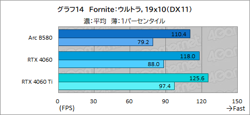 画像ギャラリー No.037のサムネイル画像 / Intelの新型デスクトップPC向けGPU「Intel Arc B580」レビュー。GeForce RTX 4060を上回る性能を発揮できたのか?
