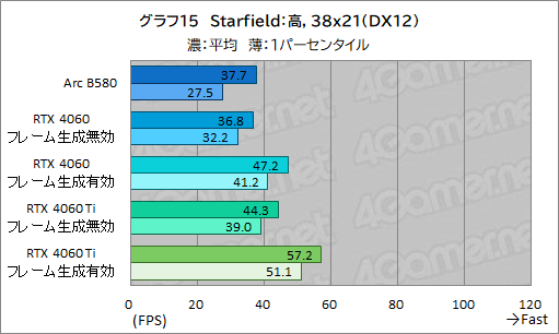 画像ギャラリー No.038のサムネイル画像 / Intelの新型デスクトップPC向けGPU「Intel Arc B580」レビュー。GeForce RTX 4060を上回る性能を発揮できたのか?