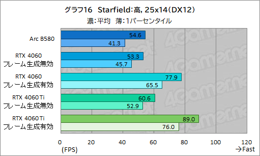 画像ギャラリー No.039のサムネイル画像 / Intelの新型デスクトップPC向けGPU「Intel Arc B580」レビュー。GeForce RTX 4060を上回る性能を発揮できたのか?