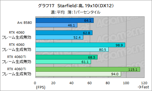 画像ギャラリー No.040のサムネイル画像 / Intelの新型デスクトップPC向けGPU「Intel Arc B580」レビュー。GeForce RTX 4060を上回る性能を発揮できたのか?