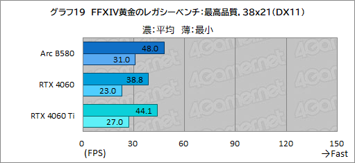 画像ギャラリー No.042のサムネイル画像 / Intelの新型デスクトップPC向けGPU「Intel Arc B580」レビュー。GeForce RTX 4060を上回る性能を発揮できたのか?