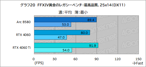 画像ギャラリー No.043のサムネイル画像 / Intelの新型デスクトップPC向けGPU「Intel Arc B580」レビュー。GeForce RTX 4060を上回る性能を発揮できたのか?