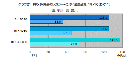 画像ギャラリー No.044のサムネイル画像 / Intelの新型デスクトップPC向けGPU「Intel Arc B580」レビュー。GeForce RTX 4060を上回る性能を発揮できたのか?