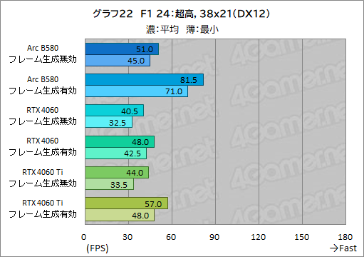画像ギャラリー No.045のサムネイル画像 / Intelの新型デスクトップPC向けGPU「Intel Arc B580」レビュー。GeForce RTX 4060を上回る性能を発揮できたのか?