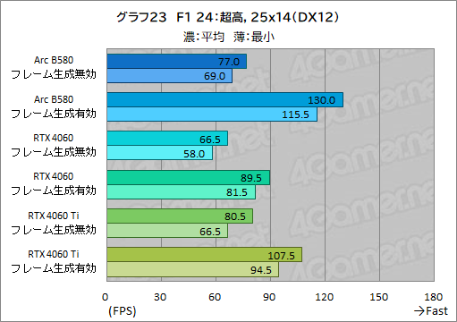 画像ギャラリー No.046のサムネイル画像 / Intelの新型デスクトップPC向けGPU「Intel Arc B580」レビュー。GeForce RTX 4060を上回る性能を発揮できたのか?