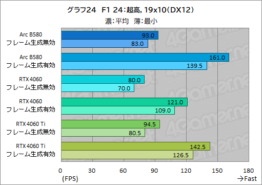 画像ギャラリー No.047のサムネイル画像 / Intelの新型デスクトップPC向けGPU「Intel Arc B580」レビュー。GeForce RTX 4060を上回る性能を発揮できたのか?