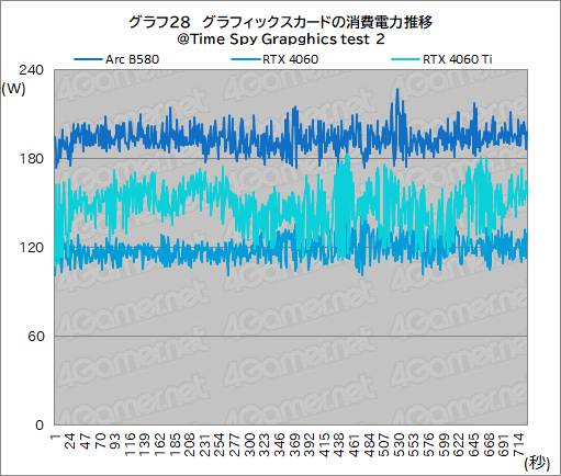 画像ギャラリー No.051のサムネイル画像 / Intelの新型デスクトップPC向けGPU「Intel Arc B580」レビュー。GeForce RTX 4060を上回る性能を発揮できたのか?