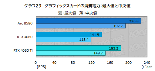 画像ギャラリー No.052のサムネイル画像 / Intelの新型デスクトップPC向けGPU「Intel Arc B580」レビュー。GeForce RTX 4060を上回る性能を発揮できたのか?