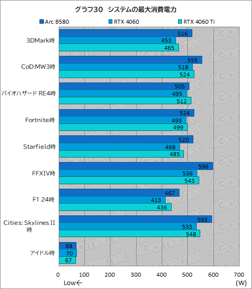 画像ギャラリー No.053のサムネイル画像 / Intelの新型デスクトップPC向けGPU「Intel Arc B580」レビュー。GeForce RTX 4060を上回る性能を発揮できたのか?
