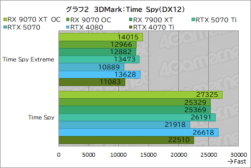 画像ギャラリー No.027のサムネイル画像 / RDNA 4世代の新GPU「Radeon RX 9070 XT」&「Radeon RX 9070」レビュー。RX 7900 XTを上回ってRTX 5070とも戦える