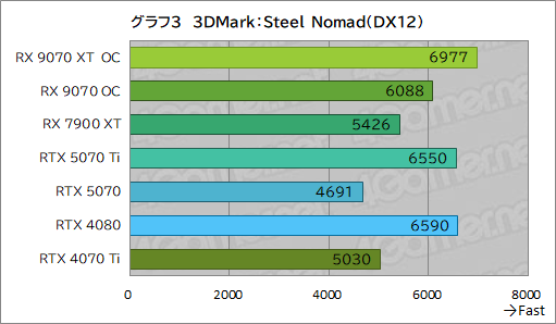 画像ギャラリー No.028のサムネイル画像 / RDNA 4世代の新GPU「Radeon RX 9070 XT」&「Radeon RX 9070」レビュー。RX 7900 XTを上回ってRTX 5070とも戦える