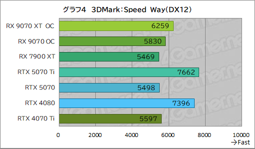 画像ギャラリー No.029のサムネイル画像 / RDNA 4世代の新GPU「Radeon RX 9070 XT」&「Radeon RX 9070」レビュー。RX 7900 XTを上回ってRTX 5070とも戦える