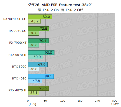 画像ギャラリー No.031のサムネイル画像 / RDNA 4世代の新GPU「Radeon RX 9070 XT」&「Radeon RX 9070」レビュー。RX 7900 XTを上回ってRTX 5070とも戦える