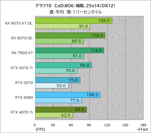 画像ギャラリー No.035のサムネイル画像 / RDNA 4世代の新GPU「Radeon RX 9070 XT」&「Radeon RX 9070」レビュー。RX 7900 XTを上回ってRTX 5070とも戦える