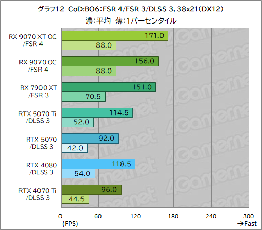 画像ギャラリー No.037のサムネイル画像 / RDNA 4世代の新GPU「Radeon RX 9070 XT」&「Radeon RX 9070」レビュー。RX 7900 XTを上回ってRTX 5070とも戦える
