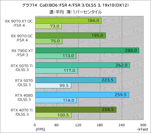 画像ギャラリー No.039のサムネイル画像 / RDNA 4世代の新GPU「Radeon RX 9070 XT」&「Radeon RX 9070」レビュー。RX 7900 XTを上回ってRTX 5070とも戦える
