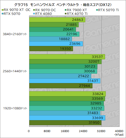 画像ギャラリー No.040のサムネイル画像 / RDNA 4世代の新GPU「Radeon RX 9070 XT」&「Radeon RX 9070」レビュー。RX 7900 XTを上回ってRTX 5070とも戦える