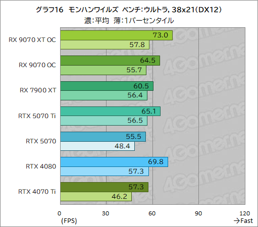 画像ギャラリー No.041のサムネイル画像 / RDNA 4世代の新GPU「Radeon RX 9070 XT」&「Radeon RX 9070」レビュー。RX 7900 XTを上回ってRTX 5070とも戦える