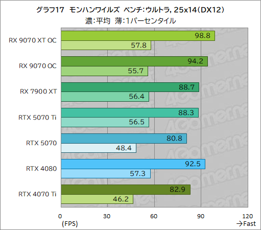 画像ギャラリー No.042のサムネイル画像 / RDNA 4世代の新GPU「Radeon RX 9070 XT」&「Radeon RX 9070」レビュー。RX 7900 XTを上回ってRTX 5070とも戦える