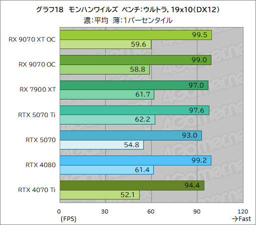 画像ギャラリー No.043のサムネイル画像 / RDNA 4世代の新GPU「Radeon RX 9070 XT」&「Radeon RX 9070」レビュー。RX 7900 XTを上回ってRTX 5070とも戦える