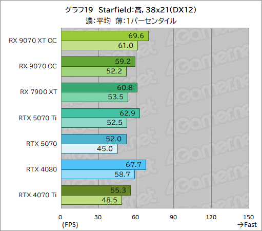 画像ギャラリー No.044のサムネイル画像 / RDNA 4世代の新GPU「Radeon RX 9070 XT」&「Radeon RX 9070」レビュー。RX 7900 XTを上回ってRTX 5070とも戦える